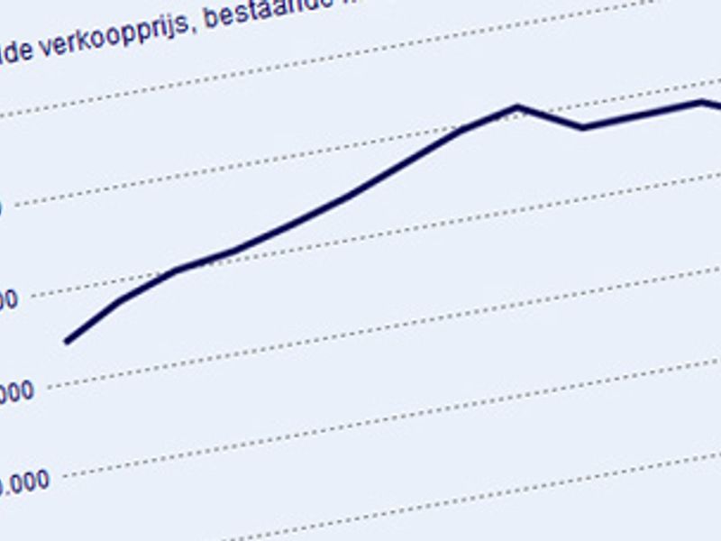Grootste prijsstijging koopwoningen in veertien jaar
