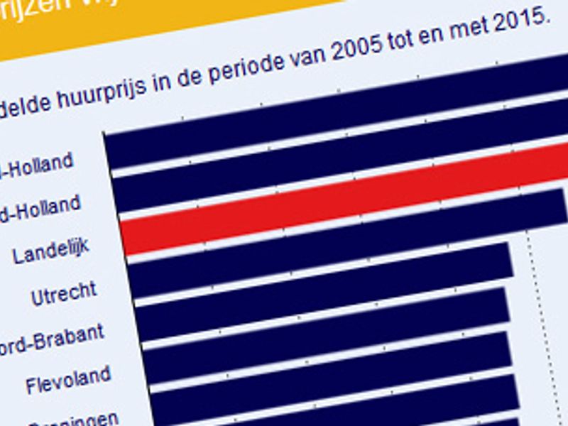 Huurprijs stijgt harder dan prijs koopwoning