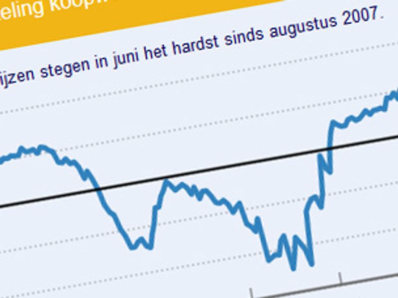 Grootste prijsstijging koopwoningen in 9 jaar