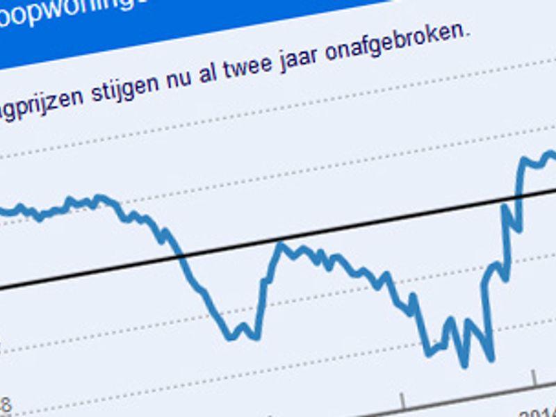 Prijzen koopwoningen stijgen met ruim 4 procent