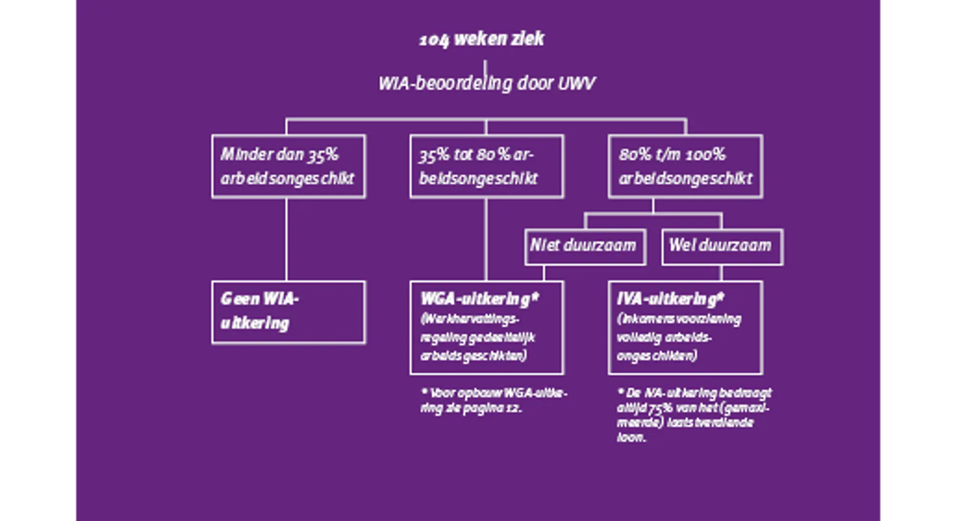 Arbeidsongeschiktheid van werknemers: hoe is dat geregeld?