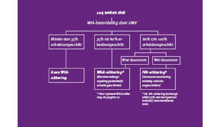 Arbeidsongeschiktheid van werknemers: hoe is dat geregeld?