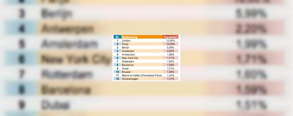 De populairste bestemmingen voor Oud en Nieuw