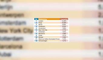 De populairste bestemmingen voor Oud en Nieuw
