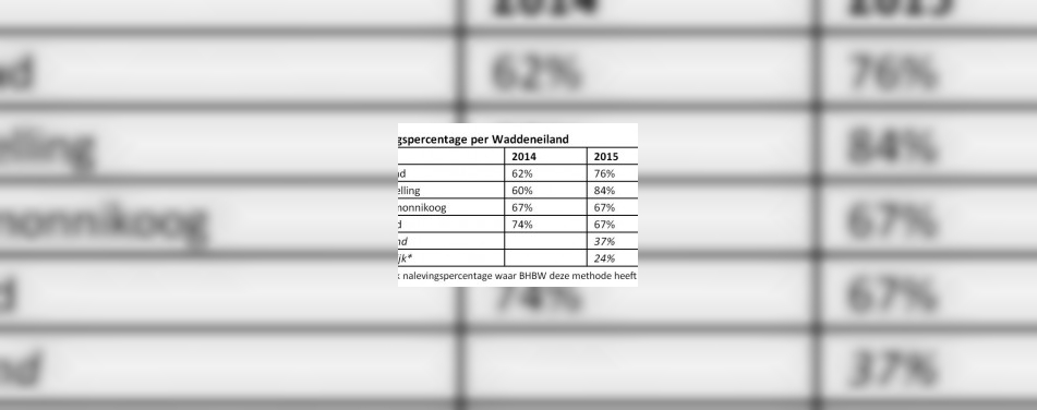 Waddeneilanden controleren goed op leeftijd