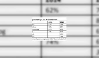 Waddeneilanden controleren goed op leeftijd