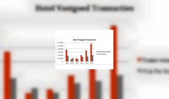 Hotelvastgoed transacties gestegen