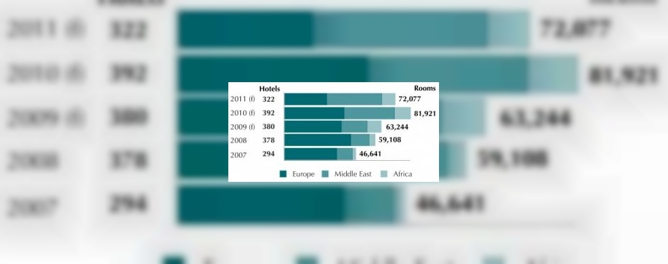 EMEA ziet dieptepunt pas in 2011