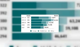 EMEA ziet dieptepunt pas in 2011