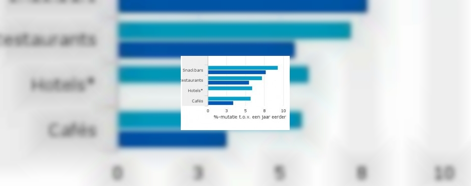 Omzet horeca 7 procent hoger