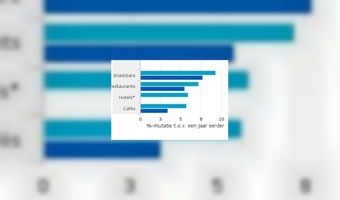 Omzet horeca 7 procent hoger