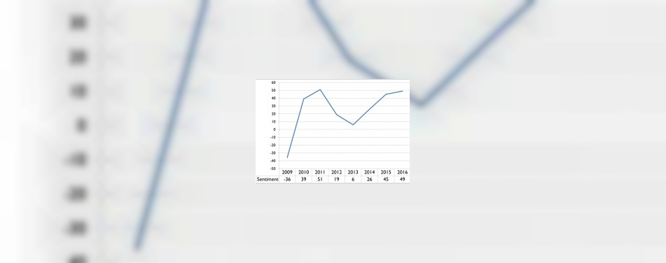 Optimisme onder Nederlandse hoteliers toegenomen