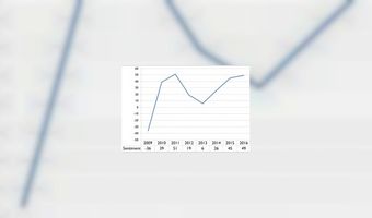 Optimisme onder Nederlandse hoteliers toegenomen