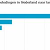 Duitsers besteedden 5 miljard euro in Nederland in 2015