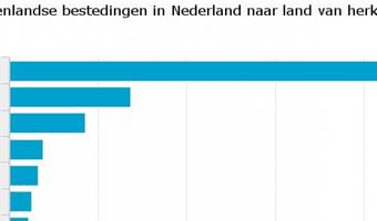 Duitsers besteedden 5 miljard euro in Nederland in 2015
