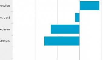 CBS: hogere bestedingen bij horeca