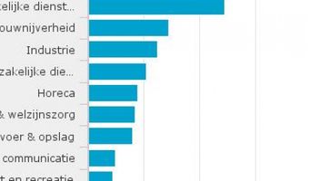 Relatief meeste bedrijven failliet verklaard in de horeca
