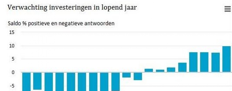 Ondernemers verwachten meer investeringen in derde kwartaal