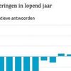 Ondernemers verwachten meer investeringen in derde kwartaal