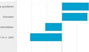 Consumenten besteden meer in de horeca