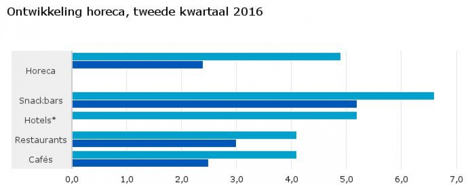 Meer omzet voor horeca in tweede kwartaal