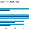 Meer omzet voor horeca in tweede kwartaal