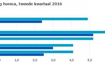 Meer omzet voor horeca in tweede kwartaal