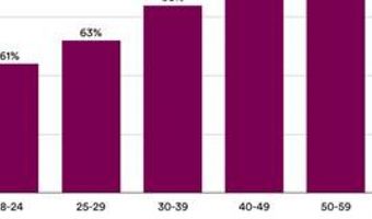Airbnb steeds populairder onder Nederlandse 60+’ers