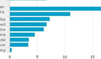Het vinden van personeel is niet zo'n groot probleem binnen de horeca