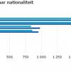 Nederlandse hotellerie in de plus: Amsterdam aan kop, Drenthe grootste stijger