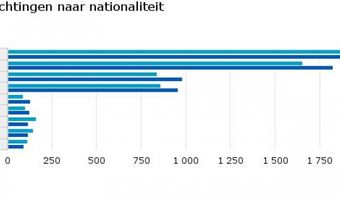 Nederlandse hotellerie in de plus: Amsterdam aan kop, Drenthe grootste stijger