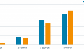 iOS-gebruikers geven het meeste uit aan hotelovernachtingen