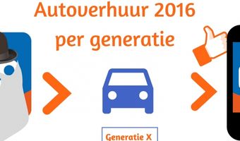 Generatie Y is met 24% boekingen buiten Europa de wereldontdekker van nu