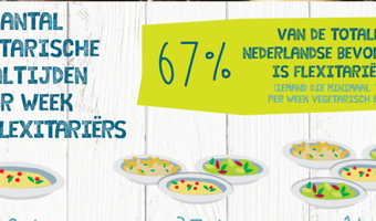 Helft flexitariërs vindt aanbod vegetarische gerechten in horeca onvoldoende