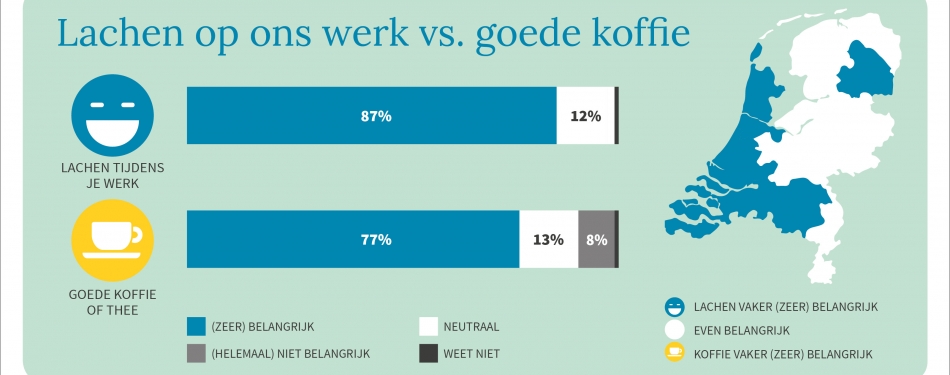 In de horeca wordt het meest gelachen!