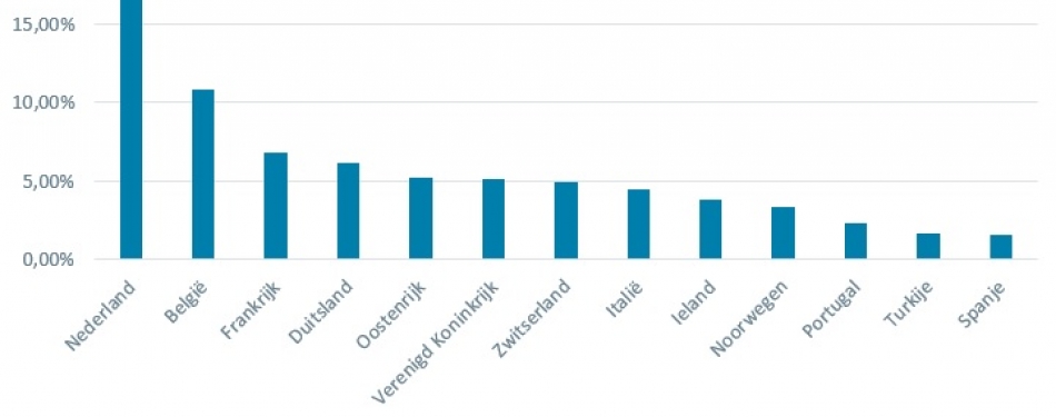 Dit zijn de populairste Nederlandse steden tijdens oud en nieuw