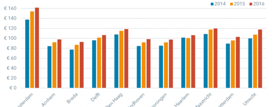 Jaaroverzicht – Wat kostten hotels in 2016?