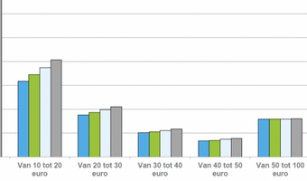 Aantal contactloze betalingen in Nederland fors gestegen
