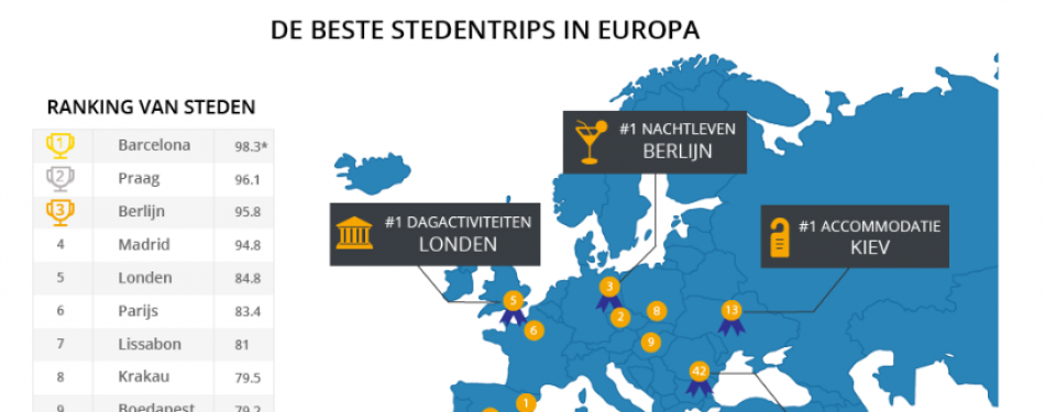 Wat is de beste Europese stad voor een culinaire trip?