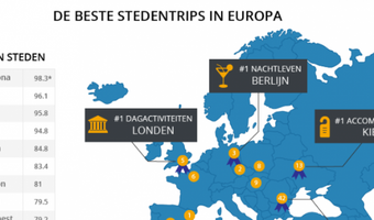 Wat is de beste Europese stad voor een culinaire trip?