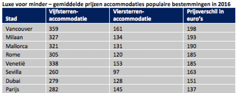 Prijzen van vijfsterrenhotels stijgen licht met 1,5%