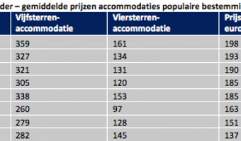 Prijzen van vijfsterrenhotels stijgen licht met 1,5%
