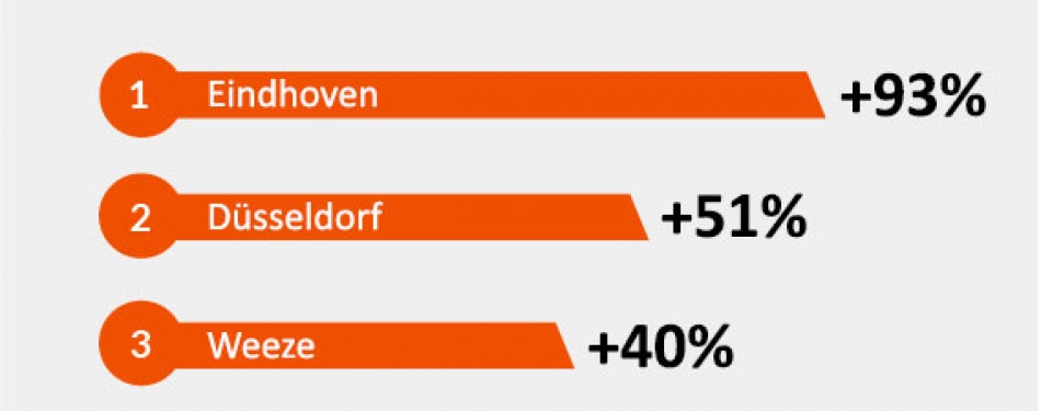 Europa 3 keer meer geboekt dan intercontinentaal