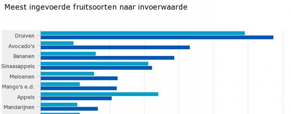 Nederland importeert gigantisch veel avocado's