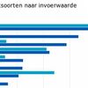 Nederland importeert gigantisch veel avocado's