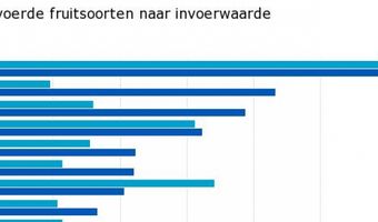 Nederland importeert gigantisch veel avocado's