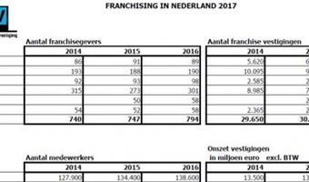 Franchising in horeca neemt toe in Nederland