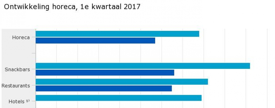 Omzet horeca groeit met 3 procent in eerste kwartaal