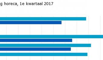 Omzet horeca groeit met 3 procent in eerste kwartaal