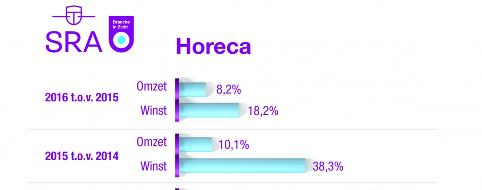 Horeca verbetert in 2016 omzet en solvabiliteit